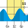 Bonita Cove tide chart for Thursday, July 11, 2024