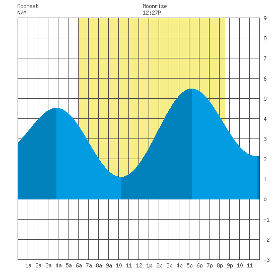 Bonita Cove tide chart for Friday, July 12, 2024