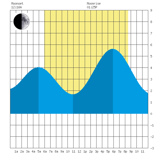 Bonita Cove tide chart for Saturday, July 13, 2024