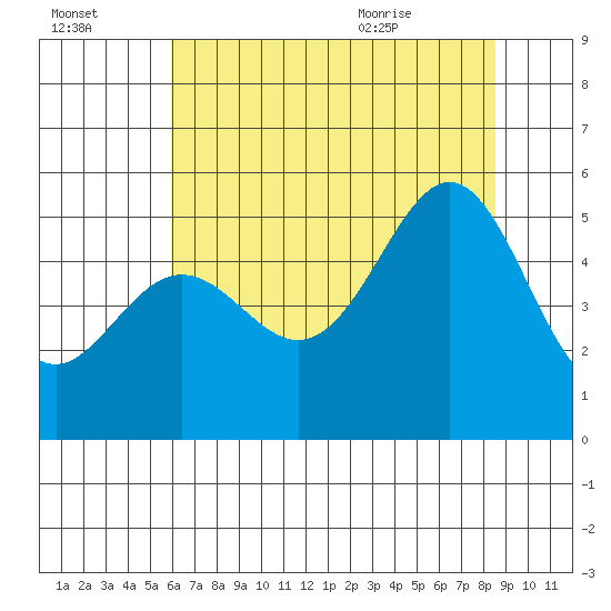 Bonita Cove tide chart for Sunday, July 14, 2024