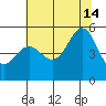 Bonita Cove tide chart for Sunday, July 14, 2024