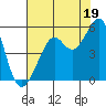 Bonita Cove tide chart for Friday, July 19, 2024