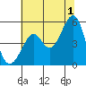 Bonita Cove tide chart for Monday, July 1, 2024