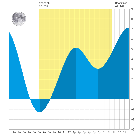 Bonita Cove tide chart for Sunday, July 21, 2024