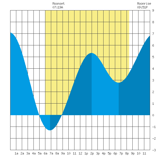 Bonita Cove tide chart for Monday, July 22, 2024