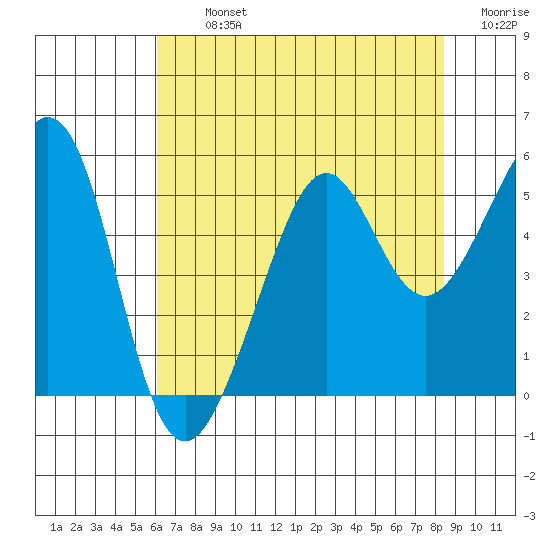 Bonita Cove tide chart for Tuesday, July 23, 2024