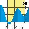 Bonita Cove tide chart for Tuesday, July 23, 2024