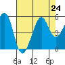 Bonita Cove tide chart for Wednesday, July 24, 2024
