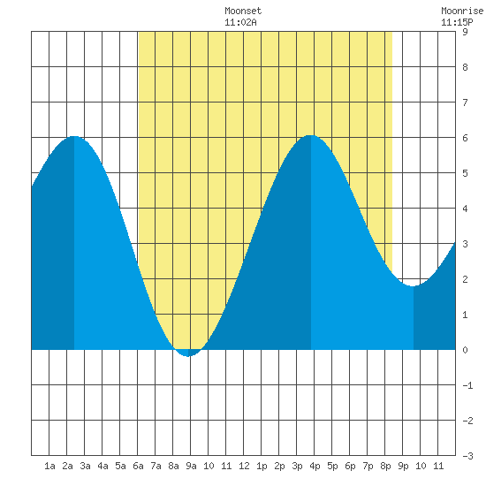 Bonita Cove tide chart for Thursday, July 25, 2024