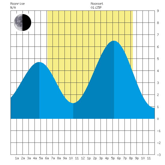 Bonita Cove tide chart for Saturday, July 27, 2024
