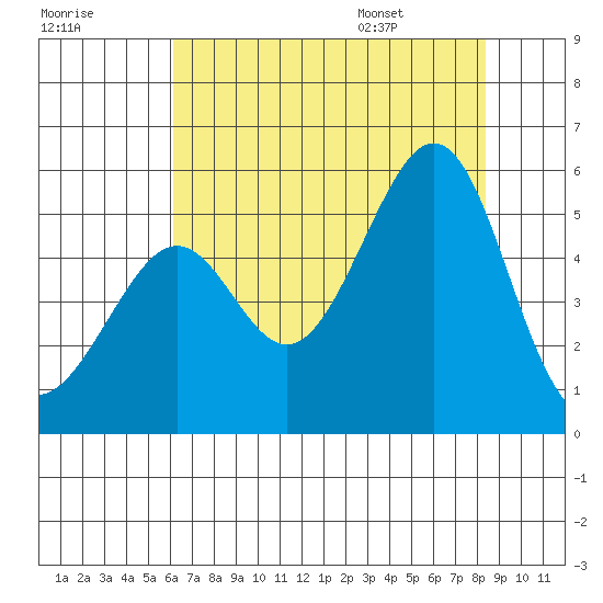 Bonita Cove tide chart for Sunday, July 28, 2024
