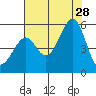Bonita Cove tide chart for Sunday, July 28, 2024