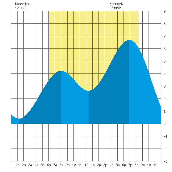 Bonita Cove tide chart for Monday, July 29, 2024