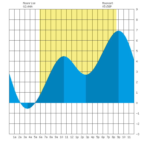 Bonita Cove tide chart for Tuesday, July 2, 2024