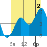 Bonita Cove tide chart for Tuesday, July 2, 2024