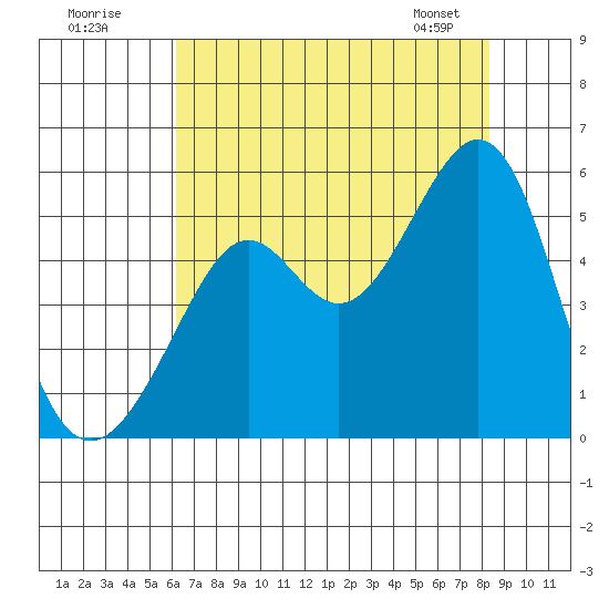 Bonita Cove tide chart for Tuesday, July 30, 2024