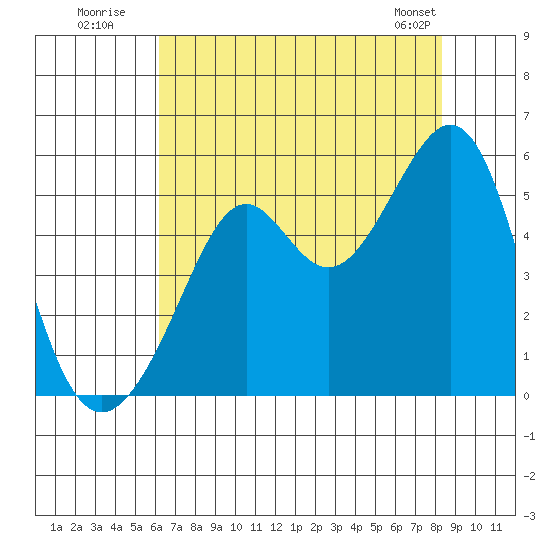 Bonita Cove tide chart for Wednesday, July 31, 2024