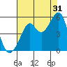 Bonita Cove tide chart for Wednesday, July 31, 2024