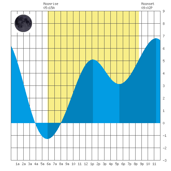 Bonita Cove tide chart for Friday, July 5, 2024