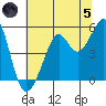 Bonita Cove tide chart for Friday, July 5, 2024