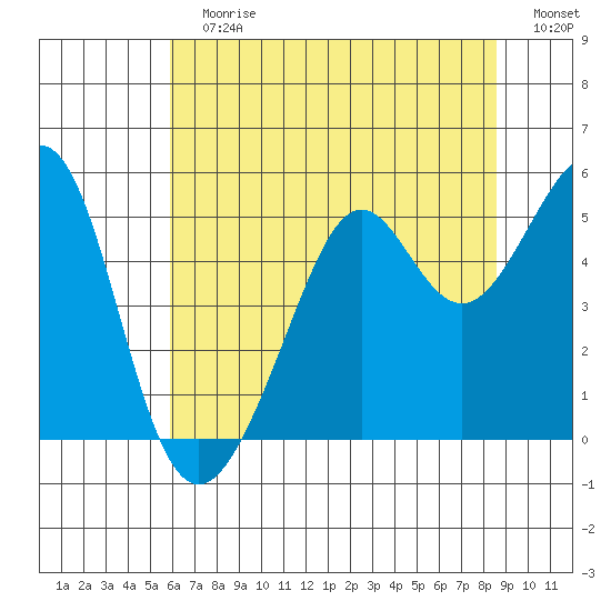 Bonita Cove tide chart for Sunday, July 7, 2024