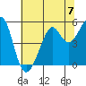 Bonita Cove tide chart for Sunday, July 7, 2024