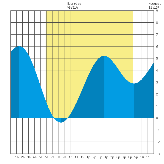 Bonita Cove tide chart for Tuesday, July 9, 2024