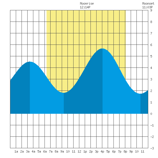 Bonita Cove tide chart for Saturday, August 10, 2024