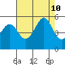 Bonita Cove tide chart for Saturday, August 10, 2024