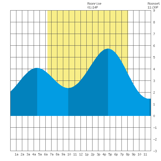 Bonita Cove tide chart for Sunday, August 11, 2024