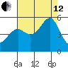 Bonita Cove tide chart for Monday, August 12, 2024
