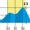 Bonita Cove tide chart for Tuesday, August 13, 2024