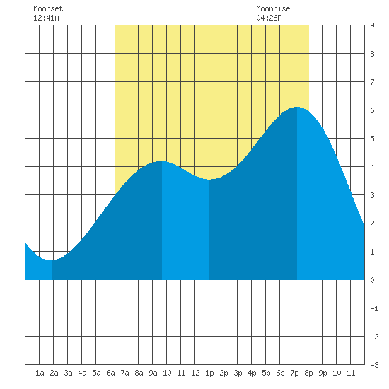 Bonita Cove tide chart for Wednesday, August 14, 2024