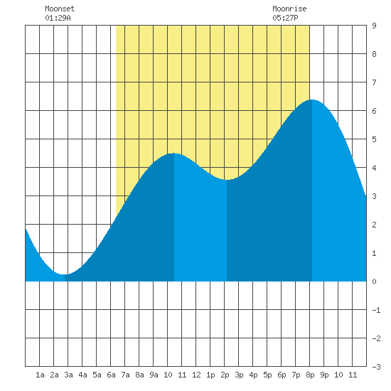 Bonita Cove tide chart for Thursday, August 15, 2024