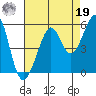 Bonita Cove tide chart for Monday, August 19, 2024