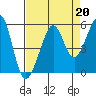 Bonita Cove tide chart for Tuesday, August 20, 2024