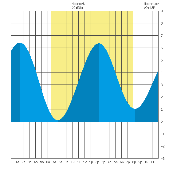 Bonita Cove tide chart for Thursday, August 22, 2024