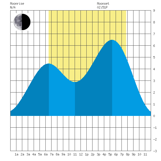 Bonita Cove tide chart for Monday, August 26, 2024