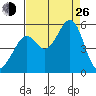 Bonita Cove tide chart for Monday, August 26, 2024