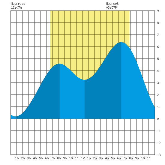 Bonita Cove tide chart for Tuesday, August 27, 2024
