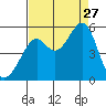 Bonita Cove tide chart for Tuesday, August 27, 2024