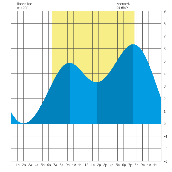 Bonita Cove tide chart for Wednesday, August 28, 2024