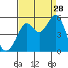 Bonita Cove tide chart for Wednesday, August 28, 2024