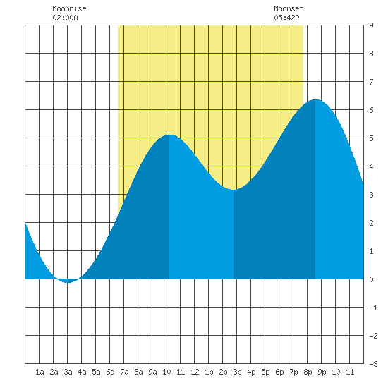 Bonita Cove tide chart for Thursday, August 29, 2024
