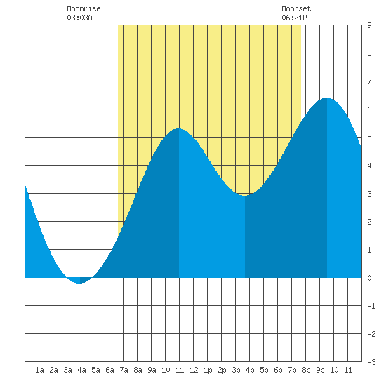 Bonita Cove tide chart for Friday, August 30, 2024