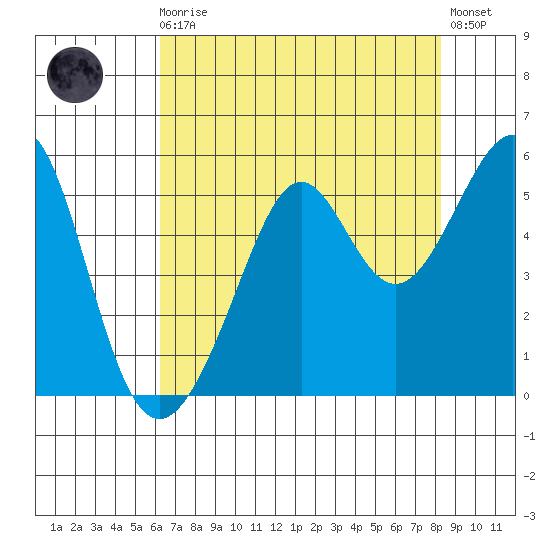 Bonita Cove tide chart for Sunday, August 4, 2024