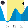 Bonita Cove tide chart for Sunday, August 4, 2024