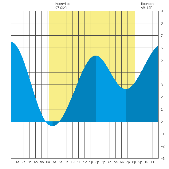 Bonita Cove tide chart for Monday, August 5, 2024