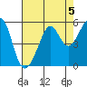 Bonita Cove tide chart for Monday, August 5, 2024