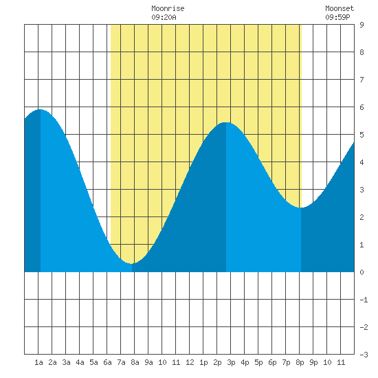 Bonita Cove tide chart for Wednesday, August 7, 2024